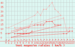 Courbe de la force du vent pour Yecla