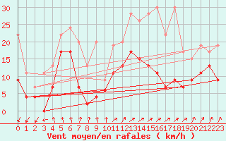 Courbe de la force du vent pour Schpfheim