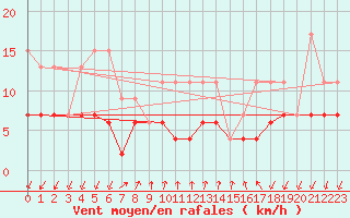 Courbe de la force du vent pour Pully-Lausanne (Sw)