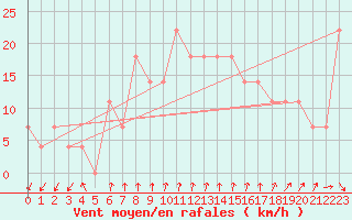 Courbe de la force du vent pour Porvoo Kilpilahti