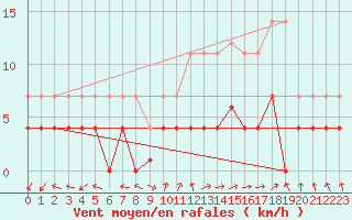 Courbe de la force du vent pour Valdepeas