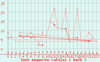Courbe de la force du vent pour Col Des Mosses