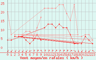 Courbe de la force du vent pour Col Des Mosses