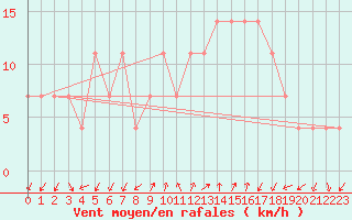 Courbe de la force du vent pour Frankfort (All)