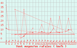 Courbe de la force du vent pour Pully-Lausanne (Sw)