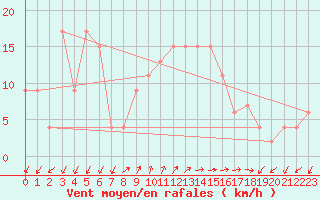 Courbe de la force du vent pour Pratica Di Mare