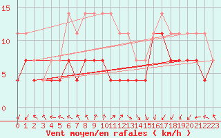 Courbe de la force du vent pour Banloc