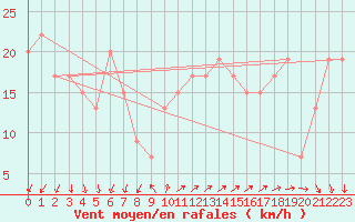 Courbe de la force du vent pour Mumbles