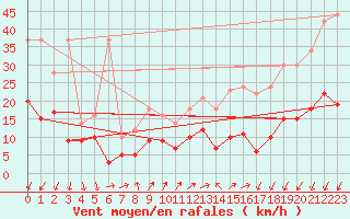 Courbe de la force du vent pour Vevey