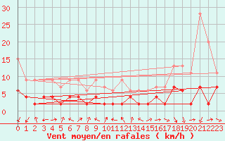 Courbe de la force du vent pour Vevey