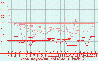 Courbe de la force du vent pour Pully-Lausanne (Sw)