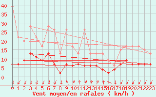 Courbe de la force du vent pour Pully-Lausanne (Sw)