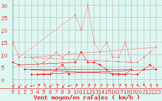 Courbe de la force du vent pour Col Des Mosses