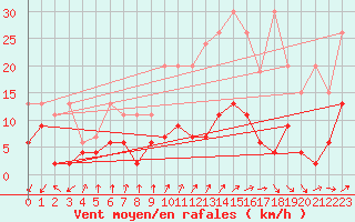 Courbe de la force du vent pour Les Attelas