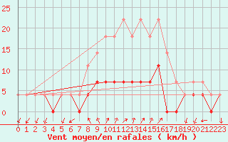 Courbe de la force du vent pour Fredrika
