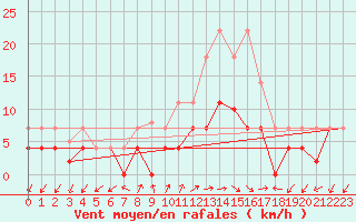 Courbe de la force du vent pour Aranguren, Ilundain