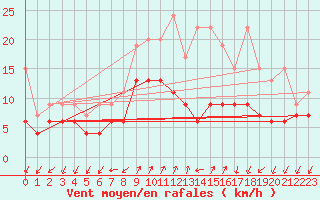 Courbe de la force du vent pour Col Des Mosses