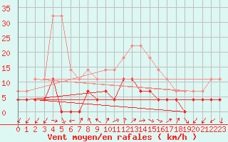 Courbe de la force du vent pour Tirgu Logresti