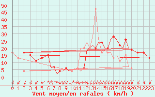 Courbe de la force du vent pour Northolt