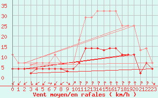 Courbe de la force du vent pour Manresa