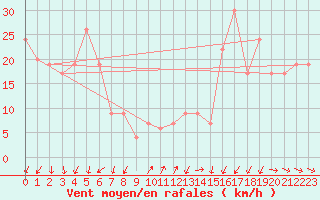 Courbe de la force du vent pour Pian Rosa (It)