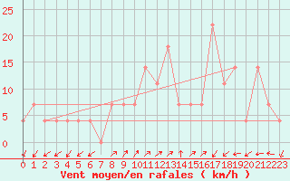 Courbe de la force du vent pour Preitenegg