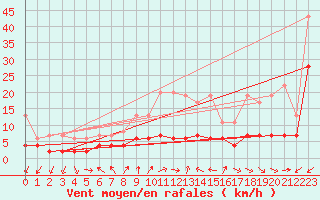 Courbe de la force du vent pour Locarno (Sw)