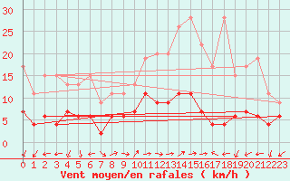 Courbe de la force du vent pour Evolene / Villa