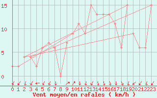 Courbe de la force du vent pour S. Valentino Alla Muta