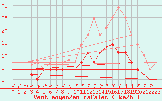 Courbe de la force du vent pour Manresa