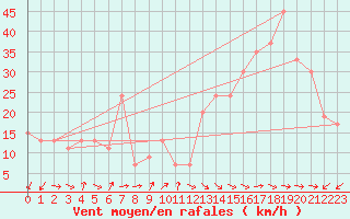 Courbe de la force du vent pour Capo Caccia