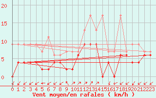 Courbe de la force du vent pour Robbia