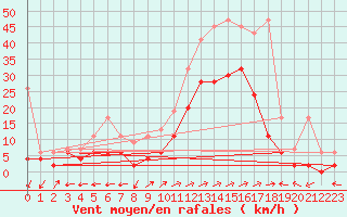 Courbe de la force du vent pour Sion (Sw)