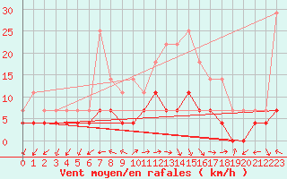 Courbe de la force du vent pour Tirgu Logresti