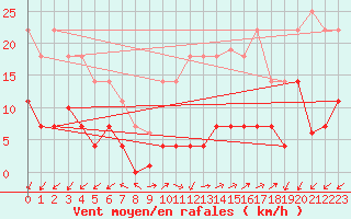 Courbe de la force du vent pour Jaca