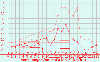 Courbe de la force du vent pour Cressier