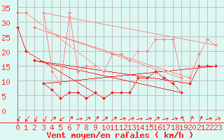 Courbe de la force du vent pour Moleson (Sw)