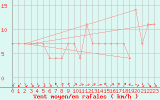 Courbe de la force du vent pour Eger