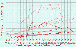 Courbe de la force du vent pour Hallau