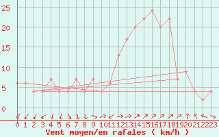 Courbe de la force du vent pour Huelva