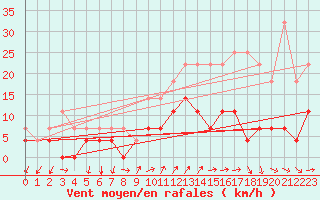 Courbe de la force du vent pour Motril