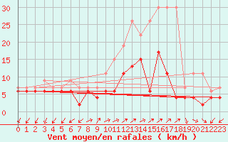 Courbe de la force du vent pour Montana