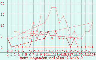 Courbe de la force du vent pour Ratece