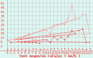 Courbe de la force du vent pour Aranguren, Ilundain