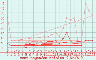 Courbe de la force du vent pour Mhleberg