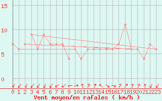 Courbe de la force du vent pour Lerida (Esp)