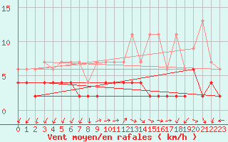 Courbe de la force du vent pour Montana