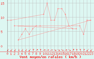 Courbe de la force du vent pour Lerida (Esp)