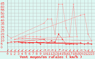 Courbe de la force du vent pour Blatten