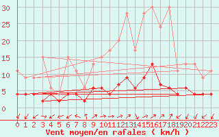 Courbe de la force du vent pour Blatten